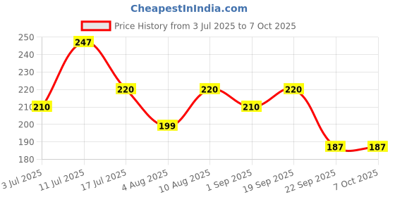 amazon.in Vansaar 45+ Neem Grown Giloy Tulsi Juice with 4-in-1 Immuno- Enhancing benefits| Handpicked Fresh Tulsi and Neem grown Giloy| NIB rich for all-round Immunity| 100% Pure, Natural Juice - 1L Price History Graph from 3 Jul 2025 to 7 Oct 2025