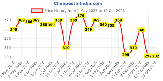 amazon.in Vansaar Gut Relief (Sugar free) - 200g | Stomach cleanser for Constipation, Gas & Bloating| Enriched With Isabgol, Haritaki & 6 other ayurvedic herbs| Non-Habit forming, Overnight Relief vansaar Price History Graph from 1 May 2025 to 17 Oct 2025