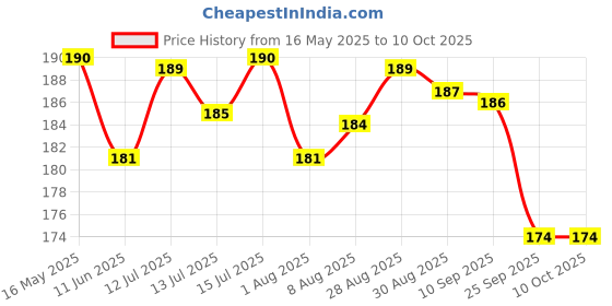 amazon.in Vansaar KabzCare Granules – 240g | Quick Relief from Constipation, Indigestion, Gas & Acidity Price History Graph from 16 May 2025 to 9 Oct 2025