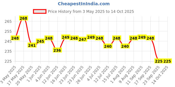 amazon.in Vansaar Karela & Jamun Juice-1L| Blood sugar level management | Suitable for diabetes & prediabetes care vansaar Price History Graph from 3 May 2025 to 13 Oct 2025