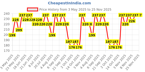 amazon.in Vansaar Wheatgrass Juice, 500 ml | Natural Liver detox & Gut cleanser Juice | Superfood for Weight & Cholesterol management | 100% Ayurvedic Price History Graph from 3 May 2025 to 25 Nov 2025