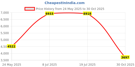 amazon.in Vansky Air Conditioner Leak Detector: Professional Car Tool 68 LED Automotive AC UV Dye Leak Detection Kit with Protective Glasses Price History Graph from 24 May 2025 to 30 Oct 2025