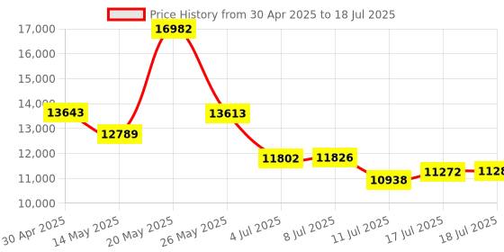 amazon.in Vansuny - 1TB Solid State USB Drive up to 1000MB/s 3.2 Gen 2 Dual SSD USB A + Tape C Portable External SSD for Android Phone, Tablet, Laptop, MacBook PC Price History Graph from 30 Apr 2025 to 17 Jul 2025