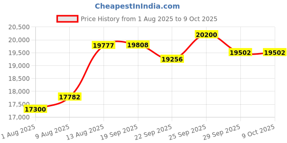 amazon.in Vansuny 2TB NVMe M.2 SSD, PCIe 4.0 M.2 2280 Internal Solid State Drive, Speeds up to 7,300MB/s with Heatsink and Screwdrivers for PC Gaming Design High Computing Price History Graph from 1 Aug 2025 to 6 Oct 2025