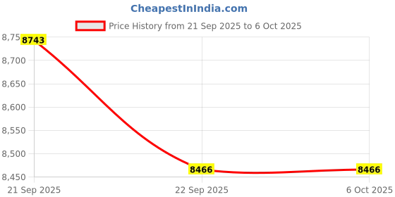 amazon.in Vansuny 512GB Portable External SSD - USB 3.2 Gen 2 Dual A + C Solid State Drive Up to 1000MB/s for Android Phone, Tablet, Laptop, MacBook, PC Price History Graph from 21 Sep 2025 to 6 Oct 2025