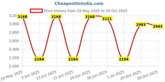 amazon.in VANT KEVIN Arm Trimmer for Women & Men Sauna Arm Sweat Bands Sweat Arm Shaper AdjustableTrainer Sleeves for Sports CompressionLose Arm Fat <1 Pair> Price History Graph from 29 May 2025 to 29 Oct 2025