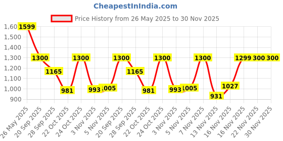 amazon.in f gear Vanta Black 22L Laptop Backpack With Number lock & USB Charge/Casual daypack/Office Bag/Travel/School/College/For Girl & Boy Unisex f gear Price History Graph from 26 May 2025 to 29 Nov 2025