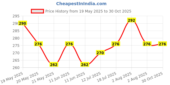 amazon.in Vantasii 8 Pack Canvas Pencil Pouch, Diy Craft Zipper Bags Blank Makeup Bags Multifunctional Pouches Pencil Case For Cosmetic Toiletry Stationary (Beige, 8.3" X 4.7"), White Price History Graph from 19 May 2025 to 30 Oct 2025