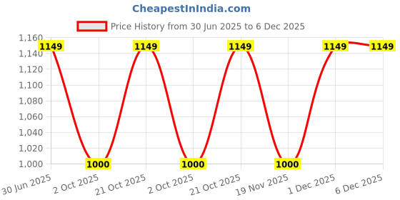 amazon.in VANTATTVA-NATURE'S GOODNESS... 1.4 KG Wild forest Organic Raw Honey | NMR tested Price History Graph from 30 Jun 2025 to 5 Dec 2025