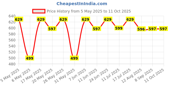 amazon.in VANTATTVA-NATURE'S GOODNESS... NMR tested Pure Organic Raw Honey -700 gm | Unprocessed Himalayan wild forest Honey | Natural & Original Price History Graph from 5 May 2025 to 10 Oct 2025