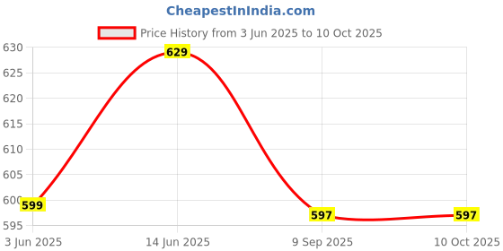 amazon.in VANTATTVA-NATURE'S GOODNESS… Sheesham (Rosewood) Honey-725 g |Unprocessed Raw | High in Amino acids and Enzymes Price History Graph from 3 Jun 2025 to 10 Oct 2025