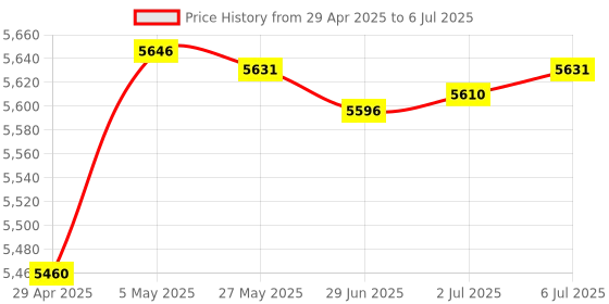 amazon.in Vantec 1-Port Serial PCIe Host Card (UGT-PCE10SR) Price History Graph from 29 Apr 2025 to 6 Jul 2025