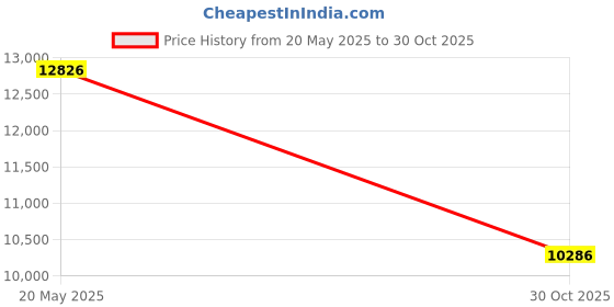 amazon.in Vantec 4-Port Dedicated 10Gbps USB 3.1 Gen 2 PCIe Host Card with Dual Controller For PCIe x4/x8/x16 slot Black/Silver Black/Silver (UGT-PCE470-2C) Price History Graph from 20 May 2025 to 30 Oct 2025