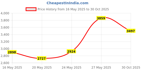 amazon.in Vantec 4 Port USB 3.0 PCIe with internal 20 pin Host Card (UGT-PC345) Price History Graph from 16 May 2025 to 30 Oct 2025