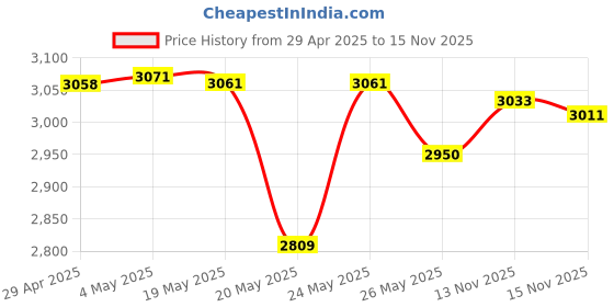 amazon.in Vantec M.2 NVMe + M.2 SATA SSD PCIe x4 Adapter (UGT-M2PC200) Price History Graph from 29 Apr 2025 to 15 Nov 2025