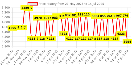 amazon.in Vantec USB External 7.1 Channel Audio Adapter (Black) Price History Graph from 21 May 2025 to 14 Jul 2025