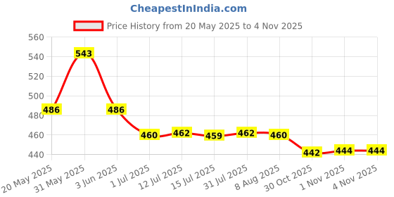 amazon.in Vantej Dr Reddy's Aqua|Advanced Protection Mouthwash For Sensitive Teeth|Rapid Sensitivity Pain Relief In 3 Days|Zero Alcohol|With Fresh Mint Flavour|100 Ml X Pack Of 3 vantej Price History Graph from 20 May 2025 to 1 Nov 2025