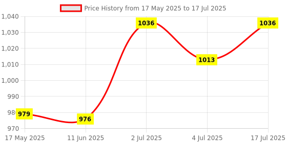 amazon.in Vantej Dr. Reddy's Toothpaste For Sensitive Teeth | Extra Foaming Action With Refreshing Flavor For Everyday Use | Toothpaste Combo Pack Offer | 100G X 3 Price History Graph from 17 May 2025 to 17 Jul 2025