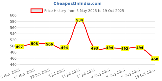 amazon.in Vantej Toothpaste For Sensitive Teeth 100G & Aqua, Advanced Protection Mouthwash For Rapid Sensitivity Pain Relief In 3 Days, 100 ml Price History Graph from 3 May 2025 to 19 Oct 2025