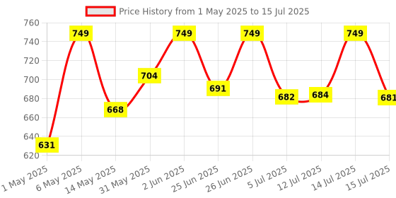amazon.in Vantej Toothpaste for Sensitive Teeth, Dentist recommended, sensitivity toothpaste for everyday use - 100g, white x Pack of 2 Price History Graph from 1 May 2025 to 15 Jul 2025