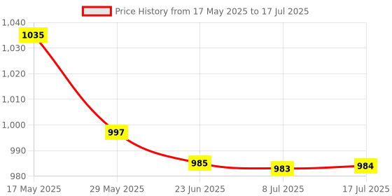 amazon.in Vantej Toothpaste for Sensitive Teeth, Dentist recommended, sensitivity toothpaste for everyday use - 100g, white x Pack of 3 Price History Graph from 17 May 2025 to 17 Jul 2025