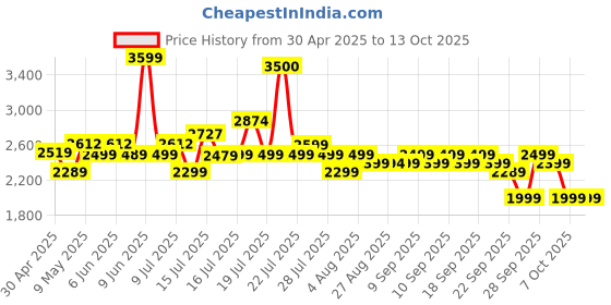 amazon.in Vantro 200W Car Power Inverter/Laptop Charger with 3 USB (6.2A Max) & 1 C Type(1*27WPD) Smart USB Ports, 2 AC Universal Outlets and 12V DC to 220V AC with QC3.0 Model P2 vantro Price History Graph from 30 Apr 2025 to 13 Oct 2025