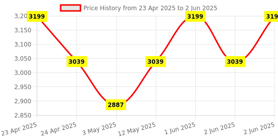 amazon.in VANTRO 500W Car Inverter DC 12V to AC 220V with QC3.0 & PD 65W USB, Universal Socket, 200W via Cigarette Lighter, 500W via Direct Battery Connection Price History Graph from 23 Apr 2025 to 2 Jun 2025