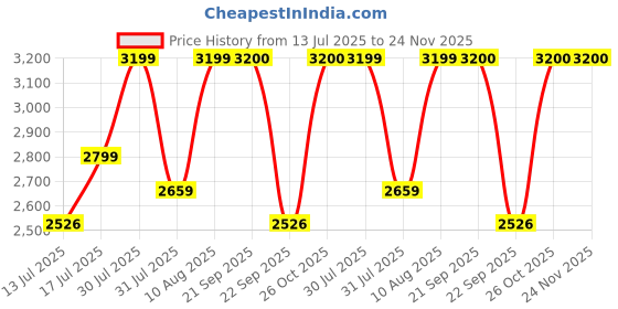 amazon.in VANTRO Handheld Steam Cleaner, 1000W Portable Pressurized Cleaner with Accessories for Multipurpose Use, Powerful Steamer for Home Office Kitchen Car Seat vantro Price History Graph from 13 Jul 2025 to 24 Nov 2025