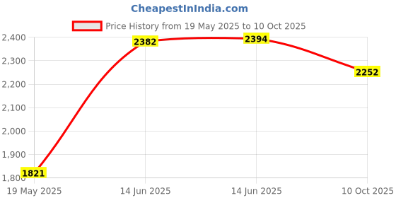 amazon.in VANTRONIK Fuse Puller Tool for Large and Medium Cylindrical Fuses and Bulbs, Insulated Non-Slip Grip Handle, 7.2 Inch Long Price History Graph from 19 May 2025 to 10 Oct 2025