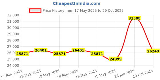 amazon.in Vantrue E2 Dash Cam Front and Rear with Voice Control, 2.7K + 2.7K Dual Dash Camera for Cars, WiFi, GPS, STARVIS Night Vision, Buffered Parking Mode, G-Sensor, 2.45" IPS, 160°, WDR, Support 512GB vantrue Price History Graph from 17 May 2025 to 29 Oct 2025