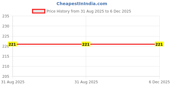 amazon.in Vanveda Reetha Powder for Hair & Skin | | Herbal Reetha Cleanser | Natural & Chemical-Free Shampoo Substitute | Nourishes Scalp & Reduces Dandruff | Price History Graph from 31 Aug 2025 to 5 Dec 2025