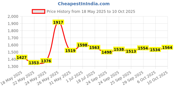 amazon.in Vanxse Mini Microphone High Sensitive Pickup Audio Mic Waterproof Metal Case For Cctv Security Camera Dvr System Price History Graph from 18 May 2025 to 10 Oct 2025