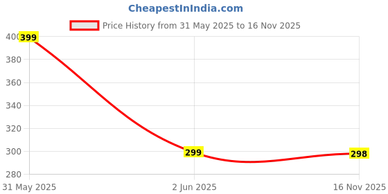 amazon.in Vanya Creations Decorative Shagun Box for Gifting Money Cash Note Gaddi, Gift Sagan Wedding Engagement Occasion, Wooden Designer Golden Color, Set of 1, Acrylic Peacock Design Rectangle Shape vanya creations Price History Graph from 31 May 2025 to 16 Nov 2025