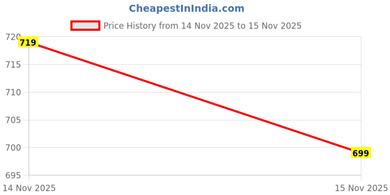 amazon.in everlasting Vanya Mangalsutra everlasting Price History Graph from 14 Nov 2025 to 15 Nov 2025