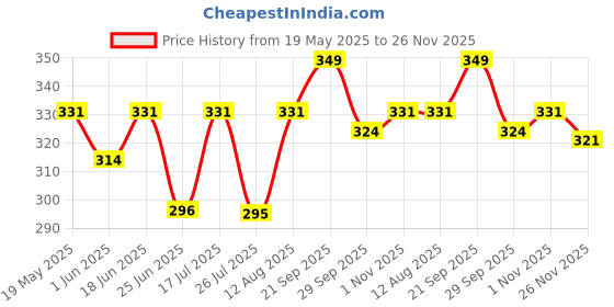 amazon.in Vanyasu Turtle Electric Kapoor Dani | Mustard Gold | Heavy Duty Slow Camphor Burner | Long-Lasting Room Freshener Price History Graph from 19 May 2025 to 26 Nov 2025