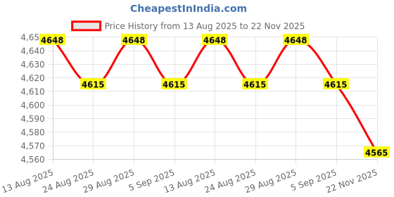 amazon.in VANZACK 2pcs Wooden Imitation Camera Toy for Boys and Girls Beech Material Playthings and Decor Simulation Camera Model for Birthday and Christmas Cute Neck Hanging Design Price History Graph from 13 Aug 2025 to 22 Nov 2025