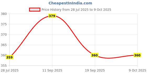 amazon.in Vaoza Super Hero Action Figure Limited Edition Bobblehead with Mobile Holder for Car Dashboard, Office Desk & Study Table - Baby Groot Price History Graph from 28 Jul 2025 to 8 Oct 2025