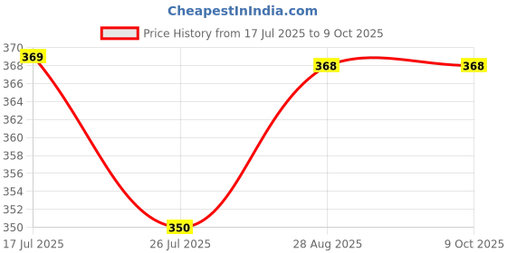 amazon.in Vaoza Super Hero Action Figure Limited Edition Bobblehead with Mobile Holder for Car Dashboard, Office Desk & Study Table (Deadpool) Price History Graph from 17 Jul 2025 to 8 Oct 2025