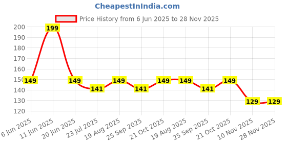 amazon.in vaoza Toy Face Changing Doll Key Holder Cartoon Character Keychain for Men Gifts vaoza Price History Graph from 6 Jun 2025 to 28 Nov 2025