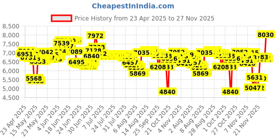 amazon.in vapeonly Vape only Bone Conduction Headphones Bluetooth Wireless Titanium HiFi Stereo with Mic for Running Driving Cycling Waterproof Open Ear Sports Headsets for Android (Black) vapeonly Price History Graph from 23 Apr 2025 to 27 Nov 2025