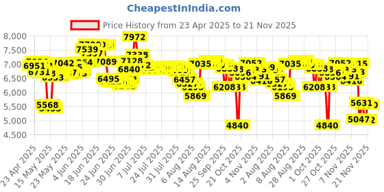 amazon.in vapeonly Vape only Bone Conduction Headphones Bluetooth Wireless Titanium HiFi Stereo with Mic for Running Driving Cycling Waterproof Open Ear Sports Headsets for Android (Black) vapeonly Price History Graph from 23 Apr 2025 to 21 Nov 2025