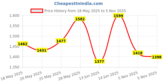 amazon.in Vapon Topstick 1 X 3-50 Strips In Each Box (2 Boxes) Hypo-Allergenic All Purpose Clear Double Tape Price History Graph from 18 May 2025 to 5 Nov 2025