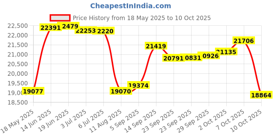 amazon.in VAPUTAR Cotton Bedspread King Size, Reversible Bedding Cover with Matching Shams, Quilted Coverlet for Bed Price History Graph from 18 May 2025 to 10 Oct 2025