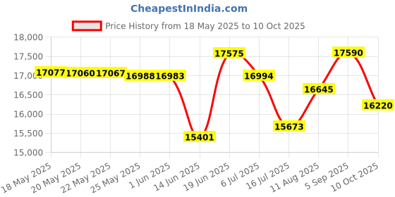 amazon.in VAPUTAR Cotton Bedspread Queen Size, Reversible Bedding Cover with Matching Shams, Quilted Coverlet for Bed Price History Graph from 18 May 2025 to 10 Oct 2025