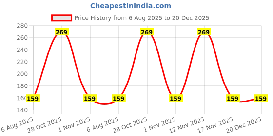amazon.in Vaquita Balaclava Winter Cap Wool Unisex Beanie Cap with Neck Warmer Set Knit Hat Thick Fleece Lined Winter Hat for Women (Black) Price History Graph from 6 Aug 2025 to 20 Dec 2025