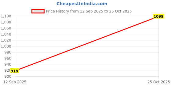 amazon.in Vaquita Olympic Barbell Rubber Plates, 3 Holes Hand Grip with 50 mm Internal Dia. Competition Weight Plate- (2.5 KG PAIR) Price History Graph from 12 Sep 2025 to 25 Oct 2025