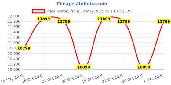 amazon.in vaquita VAQUITA® Puzzle Exercise Mat | 100cm x 100cm | Reversible Interlocking Gym & Yoga Mat | Kabaddi & Play Mat (RED & BLUE, 30MM- 8 MATS) vaquita Price History Graph from 20 May 2025 to 1 Dec 2025