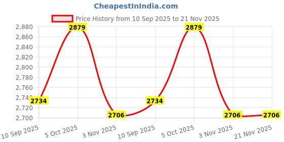 amazon.in VAQUITA® Puzzle Exercise Mat | 100cm x 100cm | Reversible Interlocking Gym & Yoga Mat | Kabaddi & Play Mat (Black & Grey, 25MM- 2 MATS) Price History Graph from 10 Sep 2025 to 21 Nov 2025