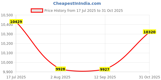 amazon.in VAQUITA® Puzzle Exercise Mat | 100cm x 100cm | Reversible Interlocking Gym & Yoga Mat | Kabaddi & Play Mat (BLACK & GREY, 30MM- 8 MATS) Price History Graph from 17 Jul 2025 to 31 Oct 2025