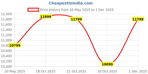 amazon.in vaquita VAQUITA® Puzzle Exercise Mat | 100cm x 100cm | Reversible Interlocking Gym & Yoga Mat | Kabaddi & Play Mat (RED & BLUE, 30MM- 8 MATS) vaquita Price History Graph from 20 May 2025 to 1 Dec 2025